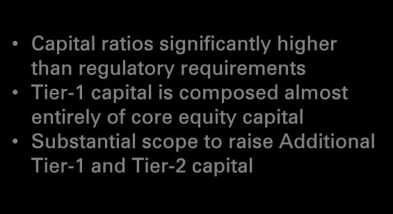 Capital adequacy Standalone 17.39% 1 14.