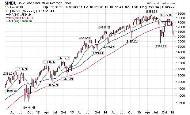 The support level for the Dow Jones Industrial Average currently sits at about 15,370.