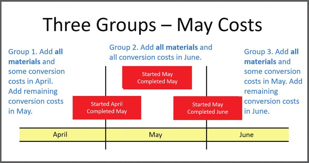 PROCESS COSTING of the current month, becomes the beginning work in process for the next month, when the remaining conversion will take place to complete them.