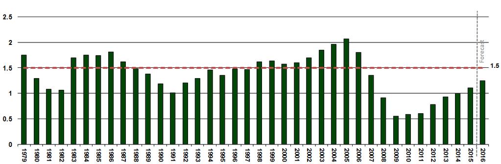 Housing Market Total Historical Starts (in millions) Source: US Dept of