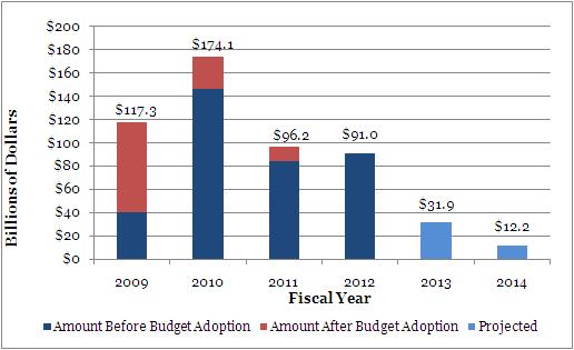 STATE BUDGET UPDATE: SUMMER 2011 6 states reported large appropriations increases as they attempted to restore some of the spending previously supported by these federal stimulus funds.