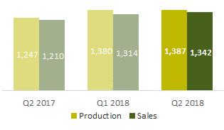 WOOD PRODUCTS BUSINESS The Adjusted EBITDA for our wood products business reached U.S.$ 100.6 million during this quarter, which translates to a 9.9% increase or U.S.$ 9.