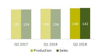 Both MDF and PBO, had higher sales volume in our major markets, North America, and PBO also increasing sales volume in South America.