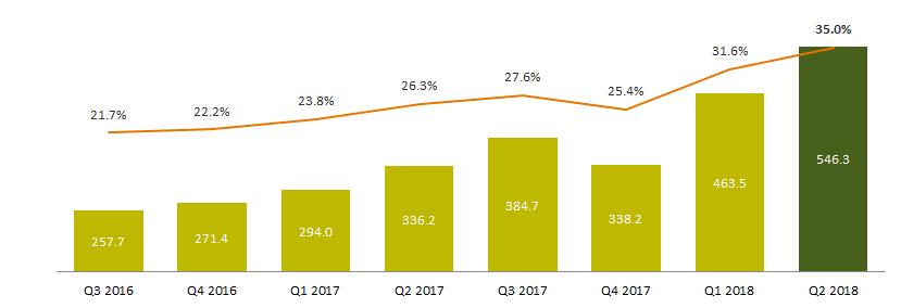 OVERVIEW Arauco s second quarter net income was U.S.$ 238.2 million, an increase of 20.