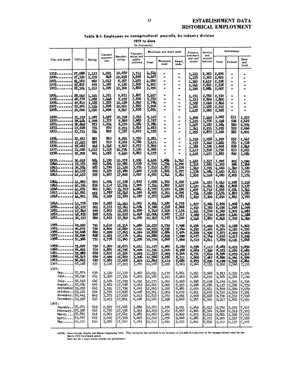 ESTABLISHMENT DATA HISTORICAL EMPLOYMENT Table B-l: Employees on nonagricultural payrolls, by industry division 1919 to date (In thousands) Year and month TOTAL Mining Contract construction