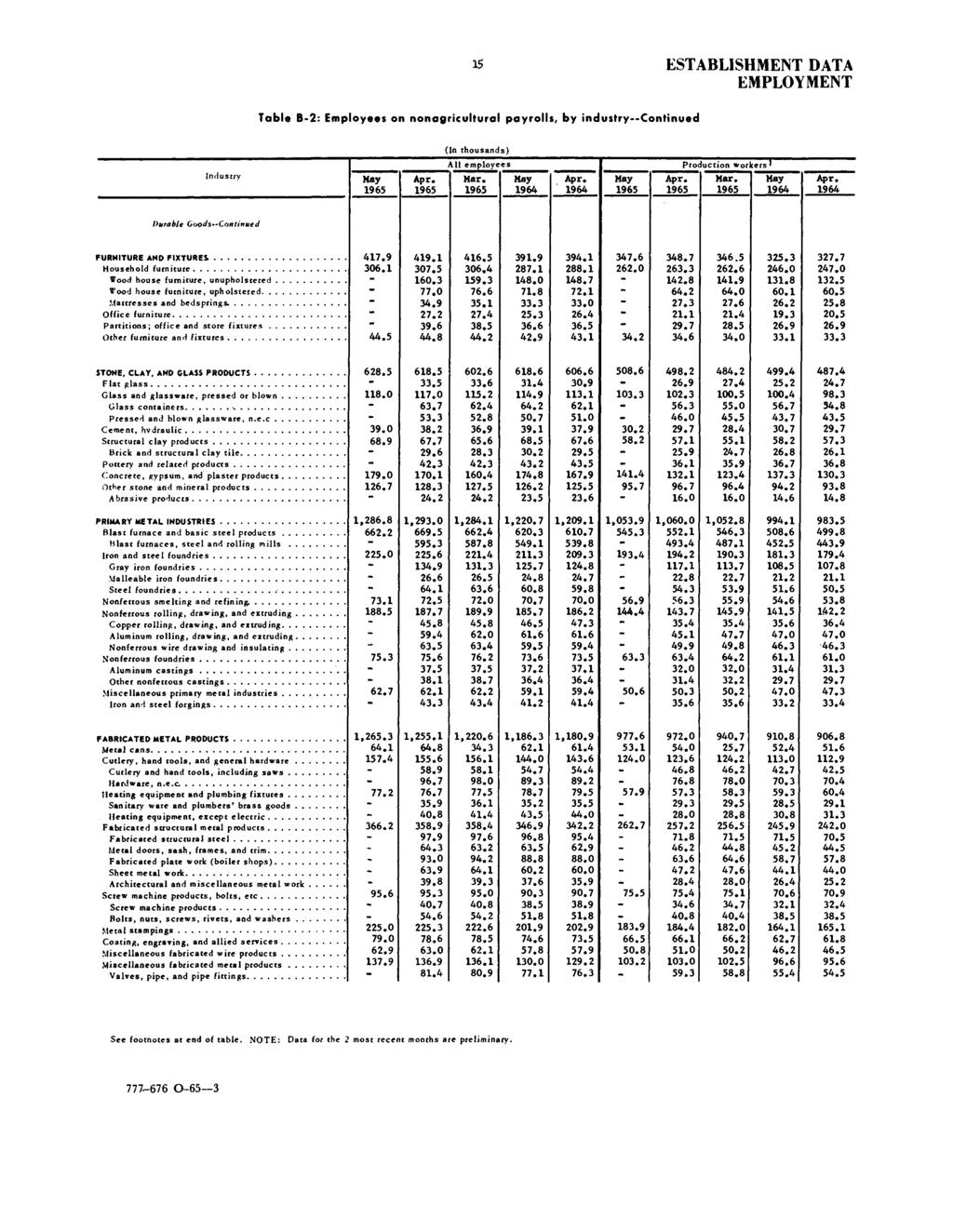 15 ESTABLISHMENT DATA EMPLOYMENT Table B-2: Employees on nonagricultural payrolls, by industry Continued (In thousands) Industry All employees Production workers' Durable Goods Continued FURNITURE