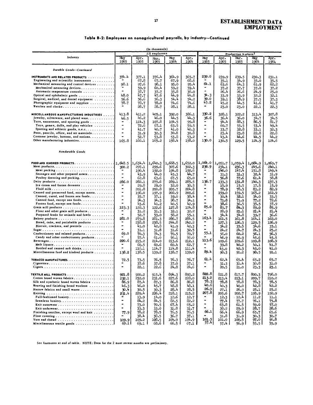 17 ESTABLISHMENT DATA EMPLOYMENT Table B-2: Employees on nonagricultural payrolls, by industry Continued (In thousands) Industry All employees Production workers 1 live. 19614-61 19614.