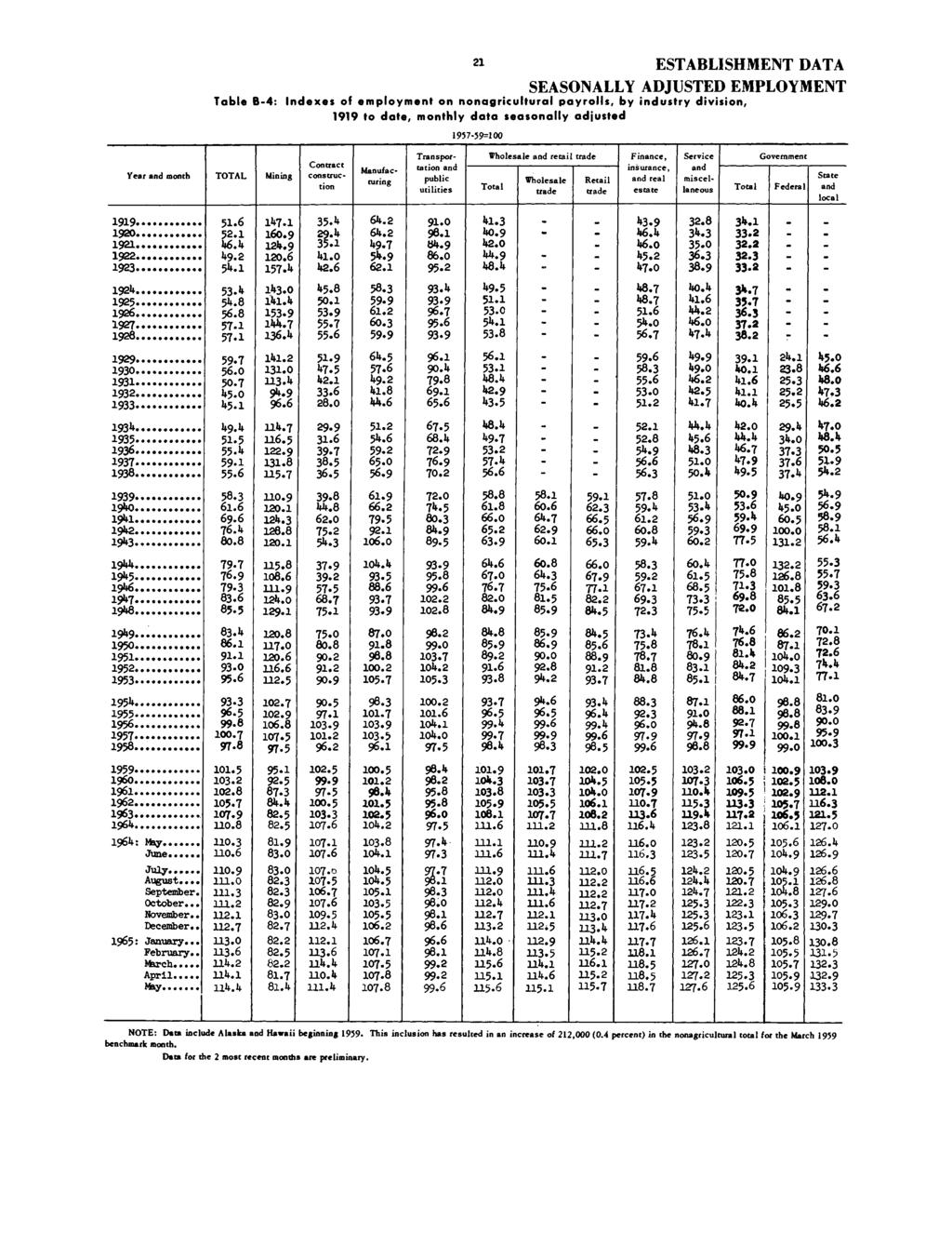 21 ESTABLISHMENT DATA SEASONALLY ADJUSTED EMPLOYMENT Table B-4: Indexes of employment on nonagricultural payrolls, by industry division, 1919 to date, monthly data seasonally adjusted 1957-59=100