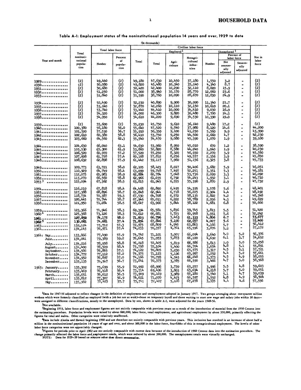 HOUSEHOLD DATA Table A-l: Employment status of the noninstitutional population 14 years and over, 1929 to date Year and month noninstitutional popula- labor force fin thousands) Employed * Civilian