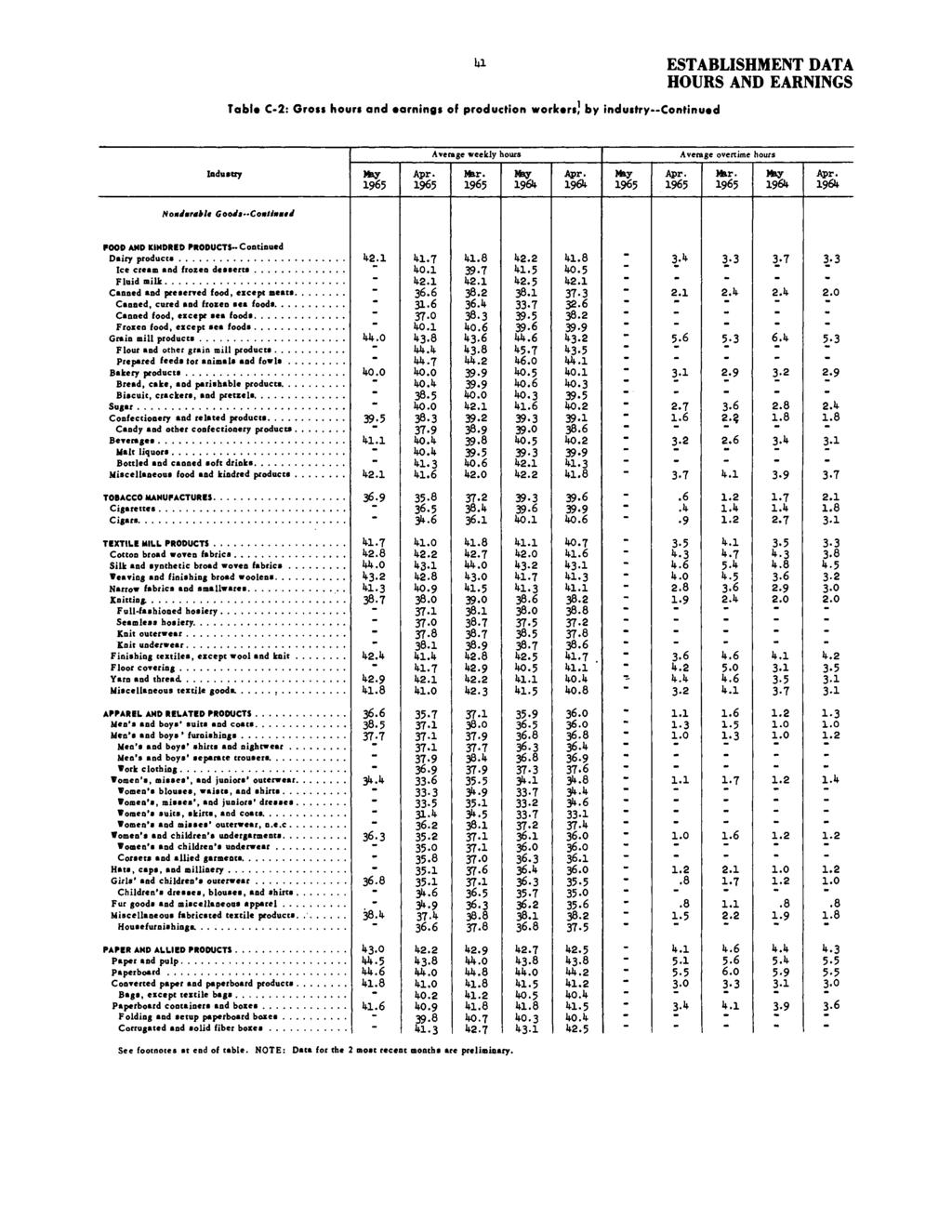 Table C-2: Gross hours and earnings of production workers) by industry Continued ESTABLISHMENT DATA HOURS AND EARNINGS Industry Average weekly hours 19614- Average overtime hours Nondurable