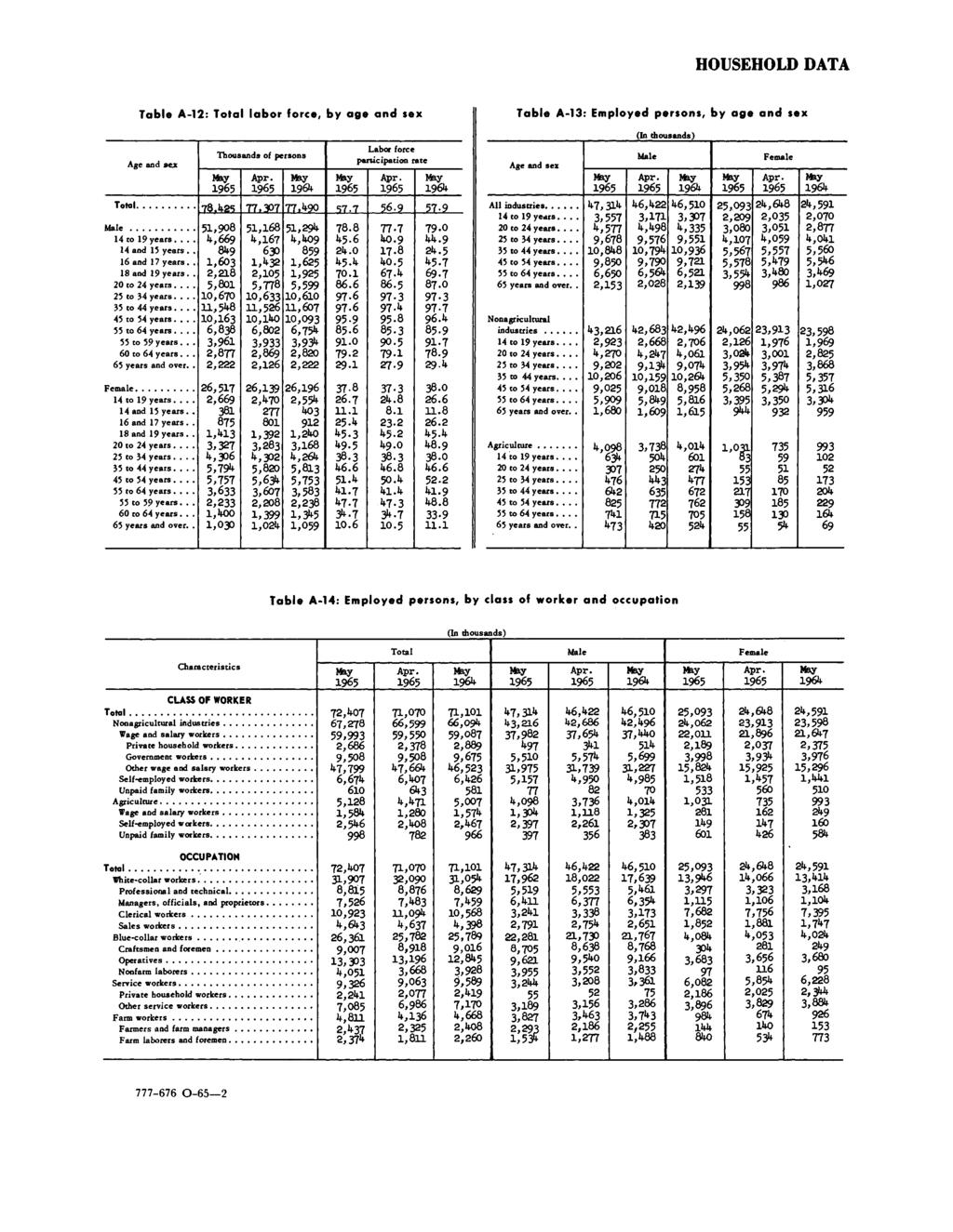 HOUSEHOLD DATA Table A-12: labor force, by age and sex Table A-13: Employed persons, by age and sex Age and sex Male 14 to 19 years.... 14 and 15 years.. 16 and 17 years.. 18 and 19 years.