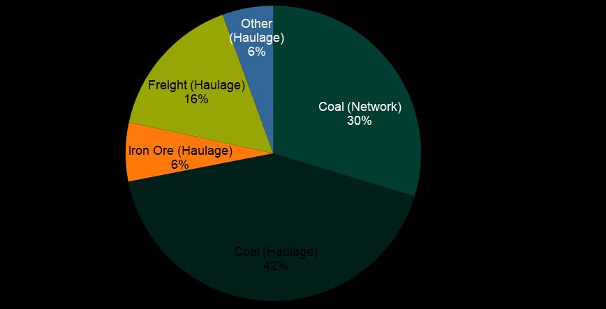 Figure 2 Contributions to Aurizon Holdings 2017 revenue by sector / freight type Note: Assumes all Network services are sold for the purposes of coal haulage Data source: Aurizon Annual Report
