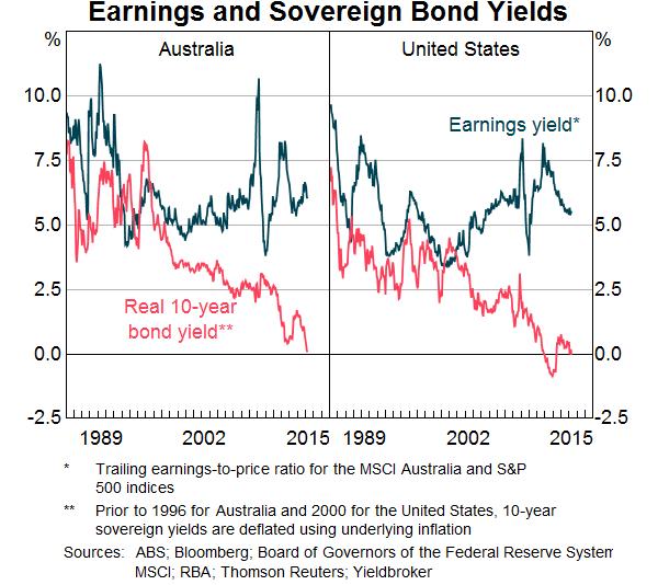 Figure 3 Earnings and sovereign bond yields Source: RBA Based on this recent evidence, to the extent that an historical market return informs the MRP (which fundamentally is a forward-looking