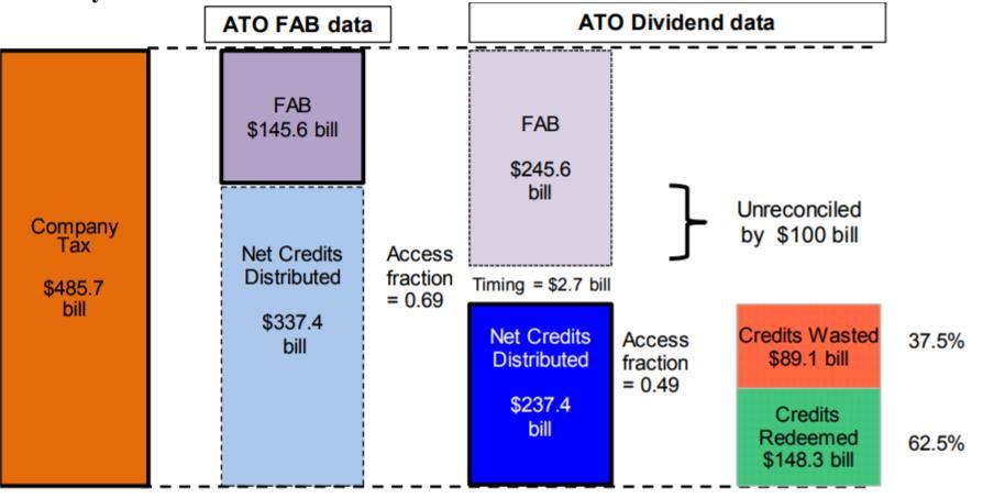 Figure 6 Visual representation of ATO tax flows, 2004-2012 Note: FAB stands for Franking Account Balances.