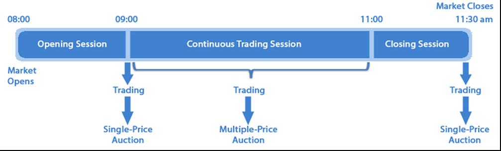 Market Operator Bid/Ask (Buy/Sell) orders of investors will be sent to Market Operator through