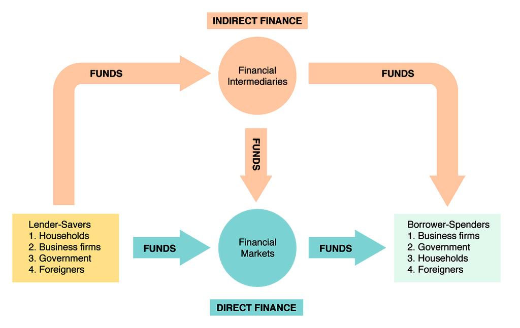 Flows of Funds through