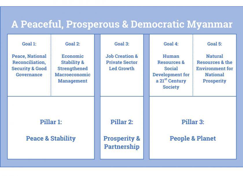Case: Myanmar Myanmar Sustainable Development Plan 3 Pillars, 5 Goals, 28 Strategies, 251 Action Plans Identified a number of sources of development finance to be mobilised for the implementation of