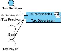 9. Online Bank provides the Bank interface and uses both the Tax Payer and Tax Receiver interface. Draw the provided and required interfaces.