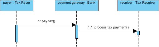 In order for 'pay tax' to be an operation in the Bank interface, we have to create an operation from the sequence message.
