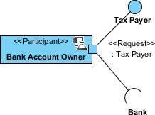3. The bank account owner is a consumer of the tax payment service. Create a <<Request>> port in the Back Account Owner participant.
