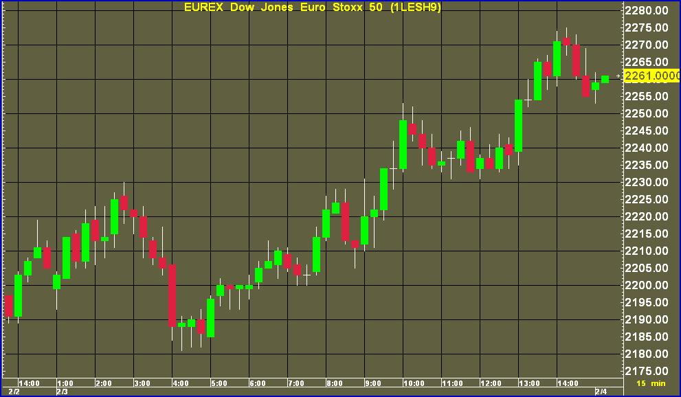 Dow Jones Euro STOXX 50 TRADING EXAMPLE Selling Shadow Buying