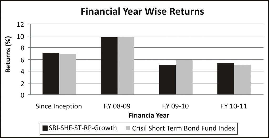 Performance of the scheme (As on 29th July, 2011) Ultra Short Term Fund Compounded Annualized Returns Growth Option CRISIL Liquid Fund (%) Returns (%) Returns for the last 1 year 8.02% 7.
