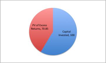 Firm Value using EVA Approach 157 Capital Invested in Assets in Place = $ 100 EVA from Assets in Place = (.15.10) (100)/.10 = $ 50 + PV of EVA from New Investments in Year 1 = [(.15 -.10)(10)/.