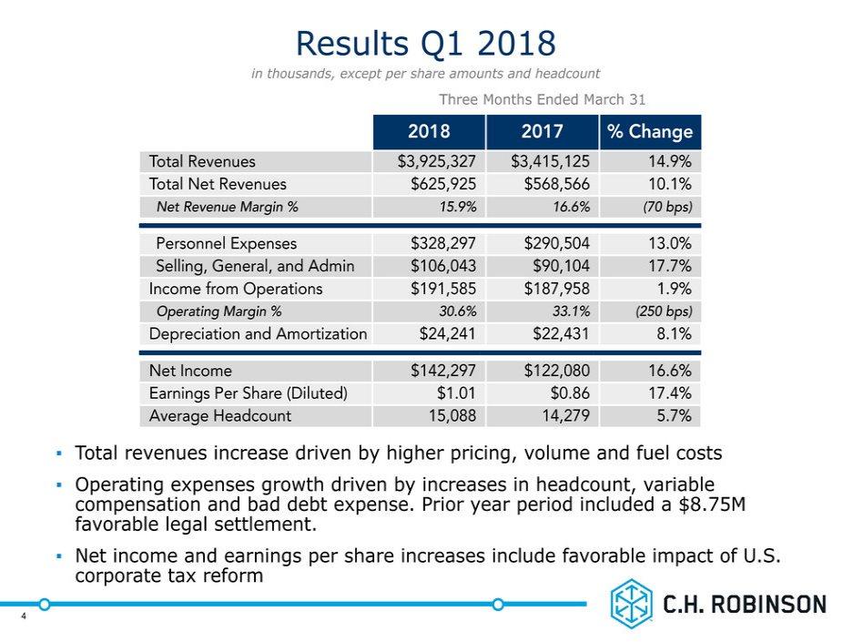 4 Results Q1 2018 Three Months Ended March 31 in thousands, except per share amounts and headcount 4 2018 2017 % Change Total Revenues $3,925,327 $3,415,125 14.