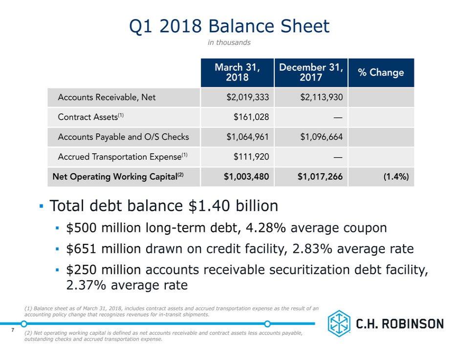 # Total debt balance $1.40 billion $500 million long-term debt, 4.28% average coupon $651 million drawn on credit facility, 2.