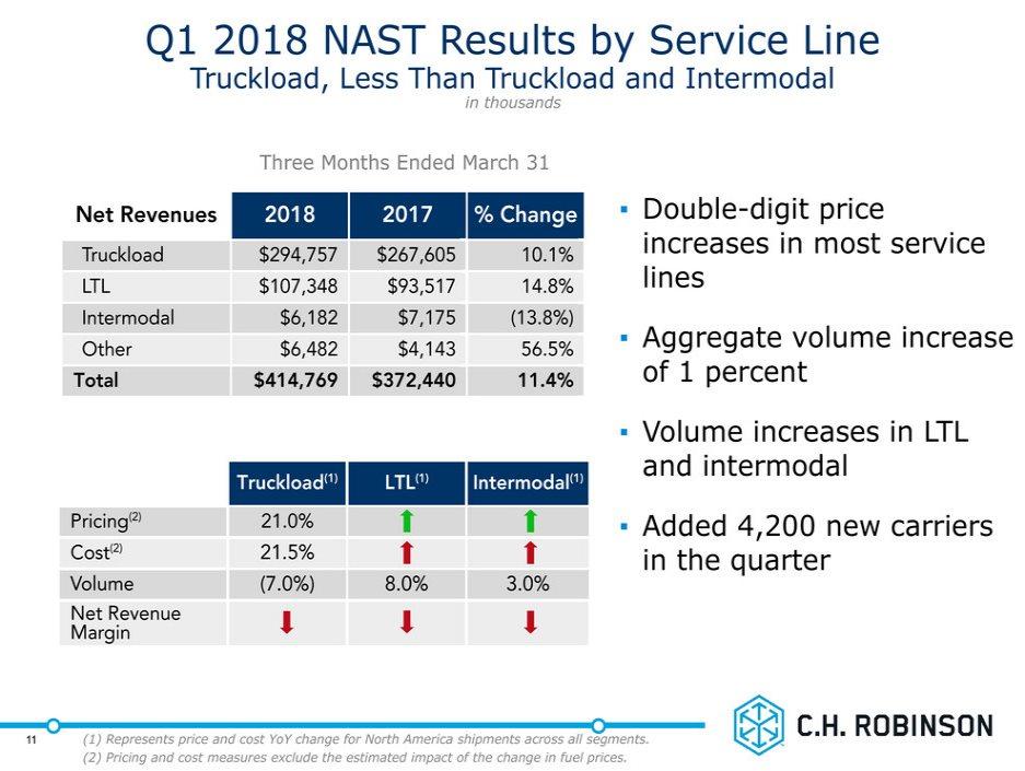 # Q1 2018 NAST Results by Service Line Truckload, Less Than Truckload and Intermodal in thousands 11 (1) Represents price and cost YoY change for North America shipments across all segments.