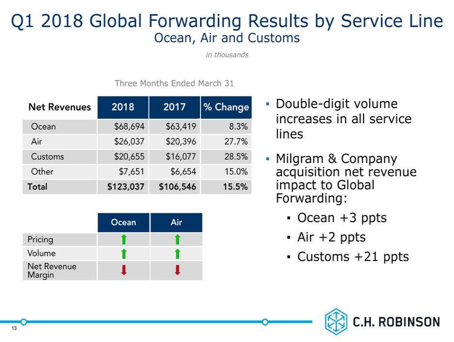 # Ocean Air Pricing Volume Net Revenue Margin Net Revenues 2018 2017 % Change Ocean $68,694 $63,419 8.3% Air $26,037 $20,396 27.7% Customs $20,655 $16,077 28.5% Other $7,651 $6,654 15.