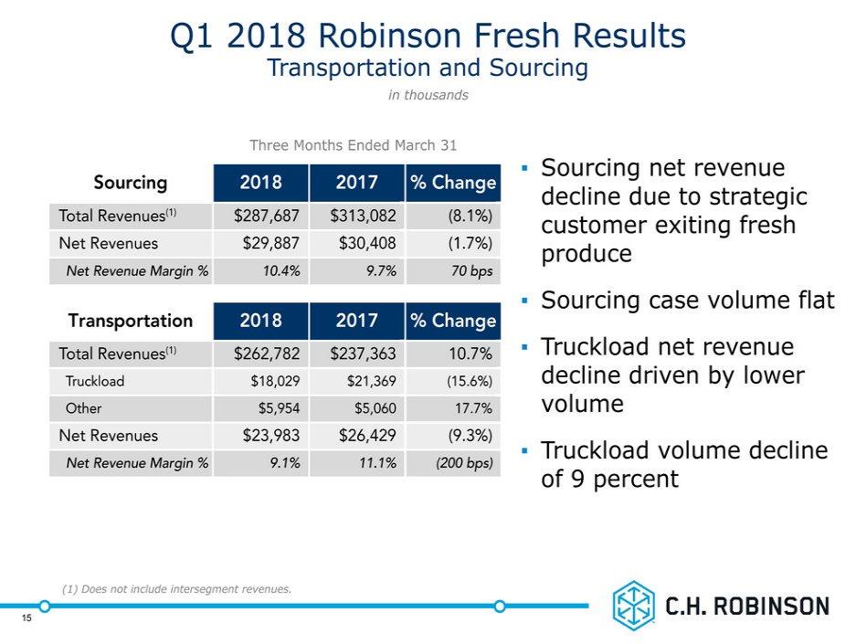 # Q1 2018 Robinson Fresh Results Transportation and Sourcing in thousands 15 (1) Does not include intersegment revenues.