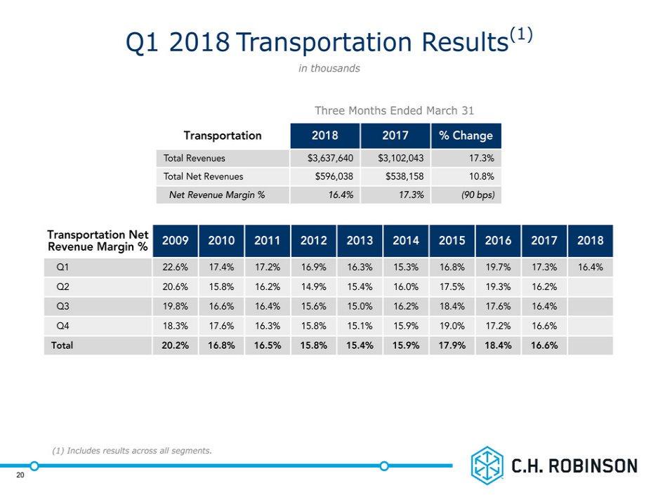 # Q1 2018 Transportation Results(1) in thousands (1) Includes results across all segments. 20 Three Months Ended March 31 Transportation 2018 2017 % Change Total Revenues $3,637,640 $3,102,043 17.
