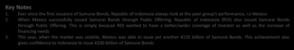 Case Study May 2018, JPY 100bn Samurai Bonds Issuer Republic of Indonesia April 2018 12 Issuer Ratings Baa2(Moody s)/bbb-(s&p)/bbb(fitch)/bbb(r&i)/bbb(jcr) Format Samurai Bonds Type of Notes Senior