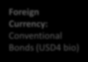 Currency Bonds Retail: Sukuk Retail: Conventional