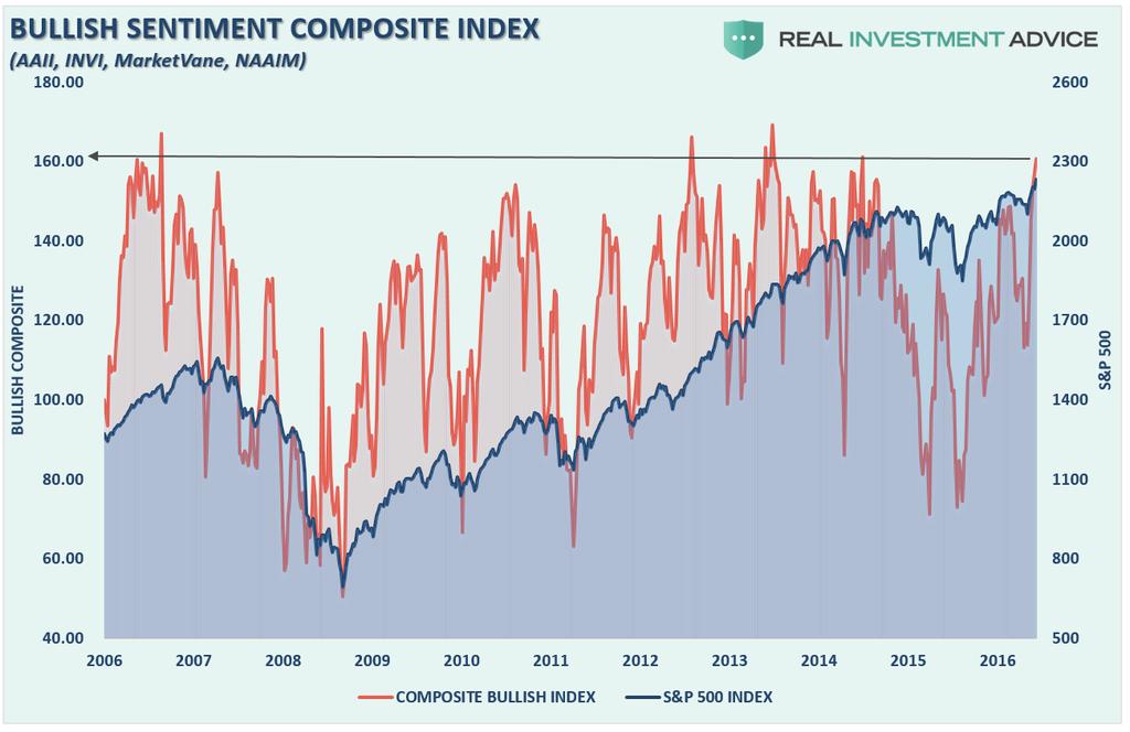 Typically, when sentiment has been this bullish markets have been near short to intermediate-term peaks, or worse.