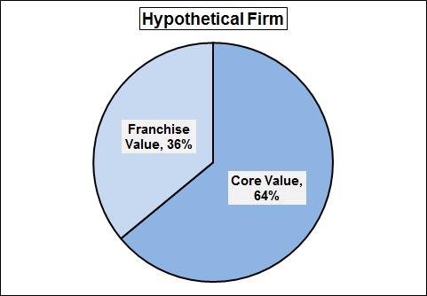 P/E Premiums, Franchise Value and g* In this section, the starting point is a separation of firm value into two components: Core Value and Franchise Value.