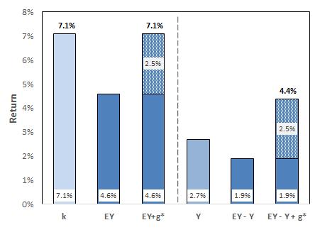 The Risk Premium Adjustment In the first section of this paper, Exhibit 1 showed there was a 2.5% gap between EY (= 4.6%) and the market return for a firm with a P/E of 21.9, 1.6% DY and 5.5% growth.