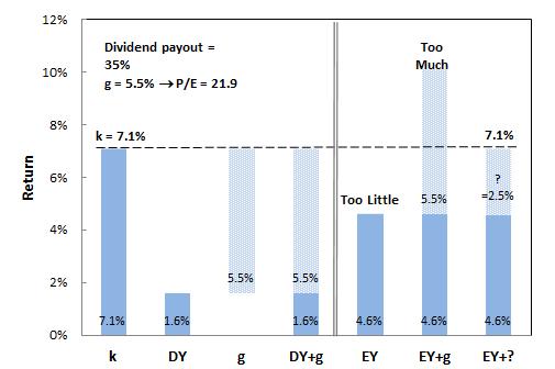 Exhibit 1: Return as Dividend Yield + Growth or Earnings Yield + Growth-Adjustment Source: Morgan Stanley Research The missing growth adjustment in Exhibit 1 is symbolized by g* which is just the