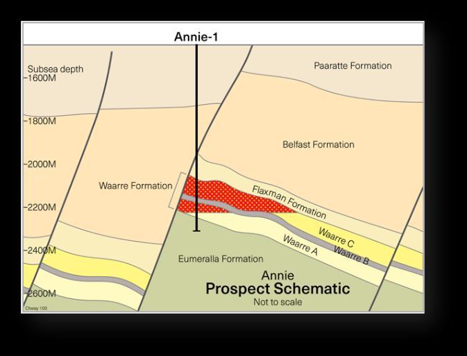 Offshore Otway Basin exploration Two leading targets identified for drilling from May 2019 Subsurface / structures well defined on 3D seismic data 2 exploration wells,
