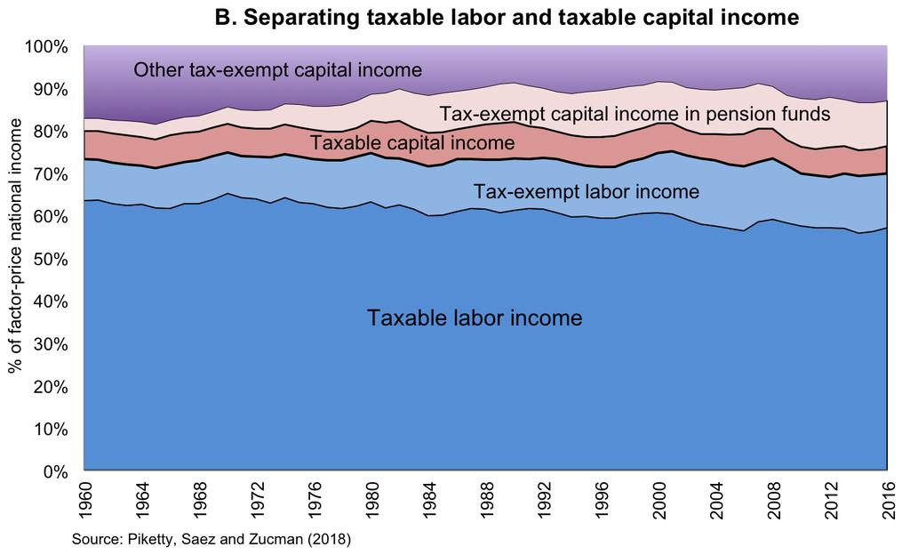 production) into taxable income (reported on tax returns), tax-exempt labor income (not reported on tax returns) and tax-exempt capital income (not reported on tax returns).