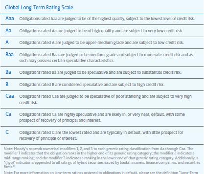 Moody s Rating Scale Below investment grade (Ba or