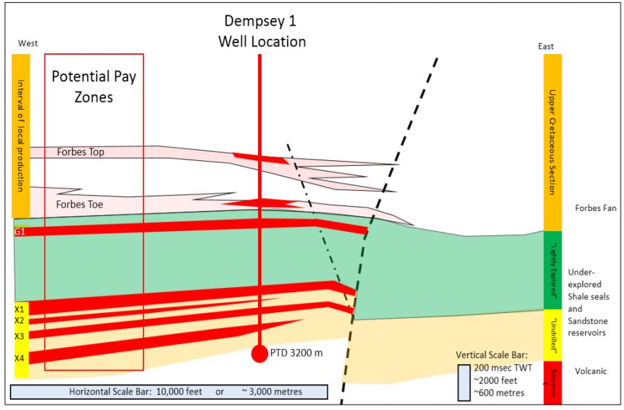 Dempsey-1 Gas Discovery Putting on Production Before Further Testing Dempsey has discovered gas at traditional, shallow levels and is a new field gas discovery at the larger, primary target levels.
