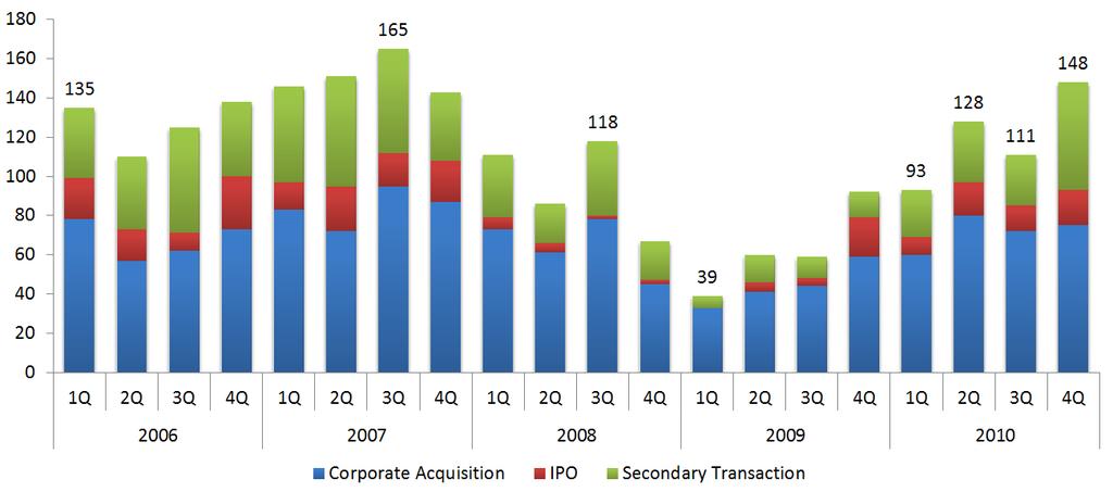 Private Equity Exit Activity One of the most important developments during 2010 for the private equity industry was an increase in exits, which were up 3.