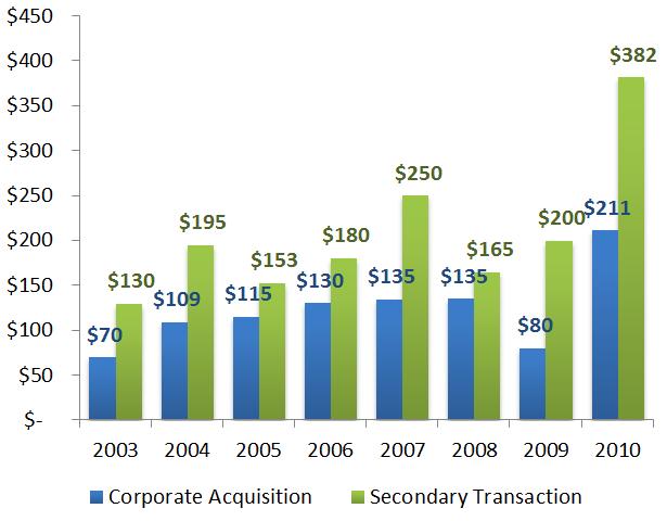 overhang is driving more and more secondary sales (PE firm to PE firm deals) and at record sale amounts.