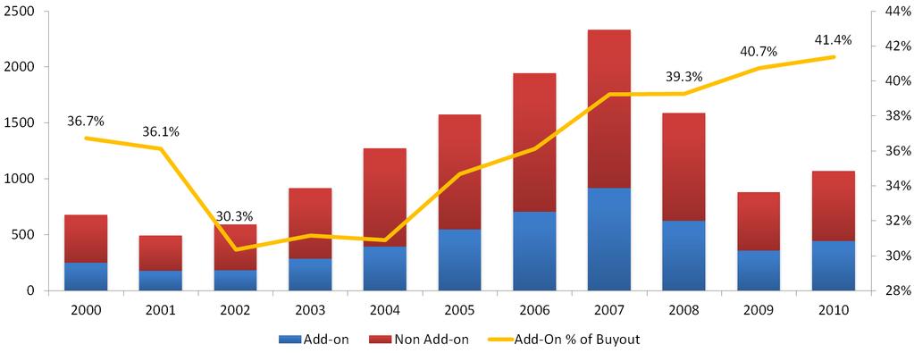 Equity Percent Used In PE Buyouts The percentage of equity used in private equity buyouts held relatively steady in 2010, sticking close to 200 and 200 levels.