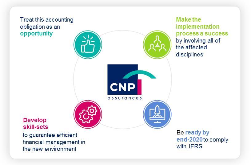 CNP Assurances - 2018 Annual Results - 21 February 201 IFRS 17 The Group s IFRS 17 implementation programme was launched in 2017, beginning with an initial phase devoted to determining the project