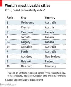 A ranking released on August 18th by our corporate cousin, the Economist Intelligence Unit, attempts instead to quantify the world s most liveable cities - that is, which locations around the world