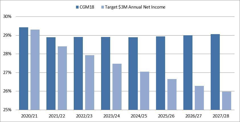 Tab Page of November 0, 0 Figure. below compares the resulting projected equity ratios between CGM and CGM adjusted to target $ million of annual net income over the 00/ - 0/ forecast period. Figure.: Comparison of Equity Ratios 0 0 As shown in Figure.
