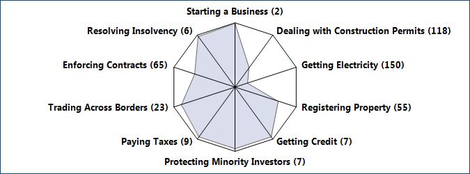9 THE BUSINESS ENVIRONMENT Figure 1.3 Rankings on Doing Business topics - (Scale: Rank 189 center, Rank 1 outer edge) Figure 1.
